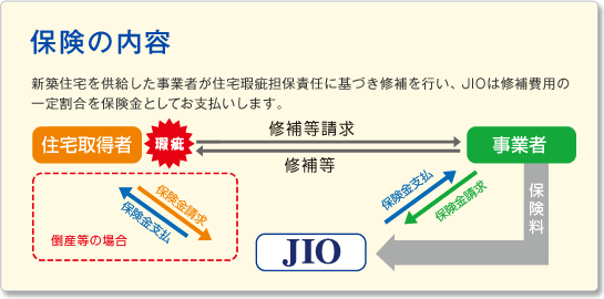 保険の内容