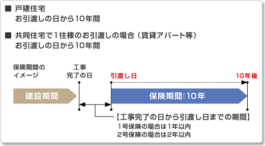 戸建住宅、共同住宅で1住棟のお引渡しの場合(賃貸アパート等)