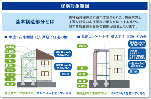 基本構造部分とは